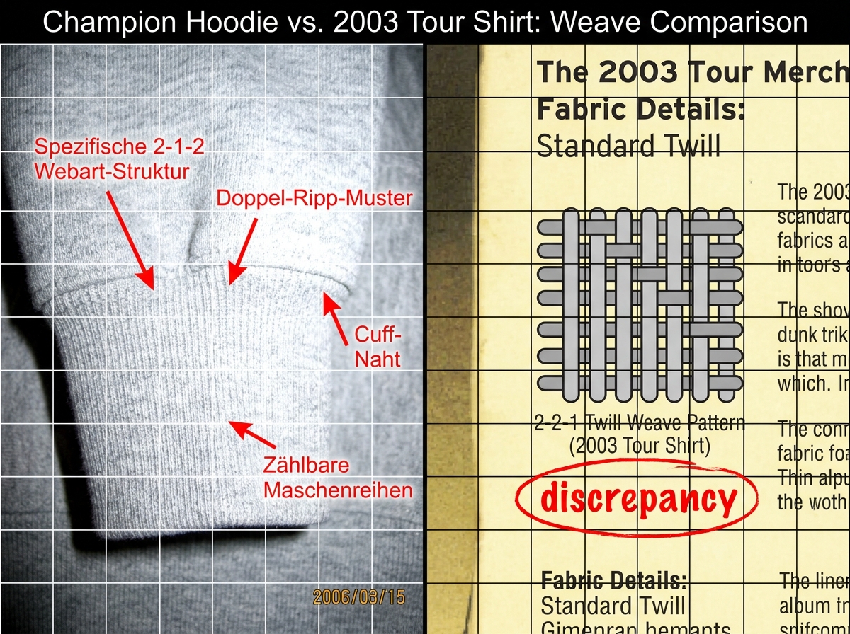 A split-screen comparison image. Left side: a close-up of a Champion hoodie cuff showing the 2-1-2 weave pattern, with red arrows and annotations in German pointing out the specific seams. Right side: a cropped scan from a vinyl liner note showing the 2-2-1 twill weave of the 2003 tour shirt, with t