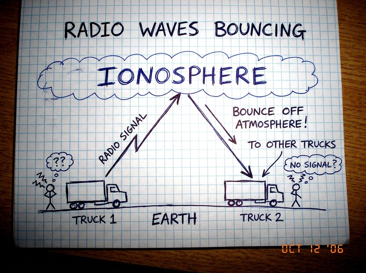 a hand-drawn diagram on graph paper showing radio waves bouncing off a wavy layer labeled 'IONOSPHERE' back to earth, with crude stick figures of truck drivers looking confused