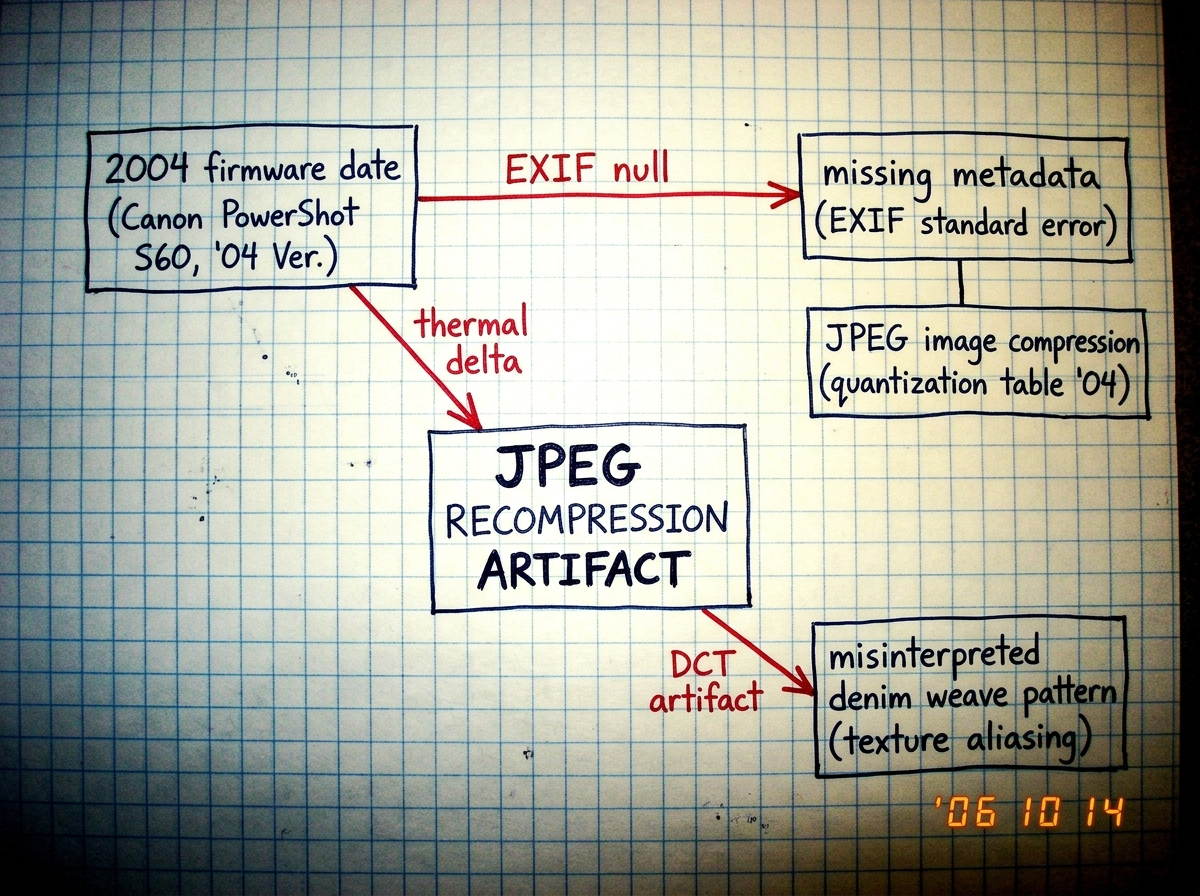 A hand-drawn flowchart on graph paper showing the relationship between the 2004 firmware date, the JPEG recompression artifact, and the denim weave pattern, with arrows labeled 'DCT artifact', 'thermal delta', and 'EXIF null' in red ink.