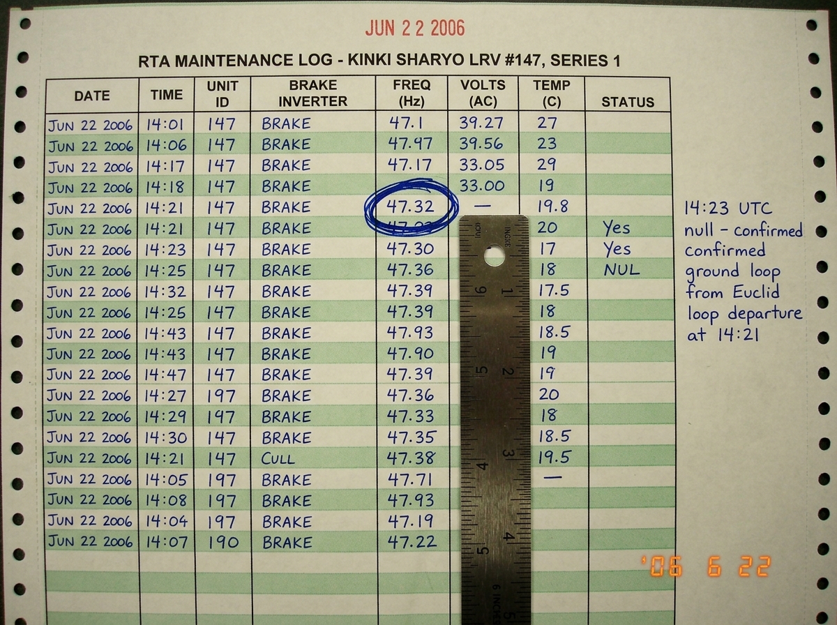 A photocopied RTA maintenance log sheet for Kinki Sharyo LRV #147, Series 1, showing braking inverter frequency readings. The log is printed on green bar paper with handwritten annotations in blue pen. A column labeled 'FREQ (Hz)' has a row circled showing 47.32Hz. The date stamp on the log reads 'J