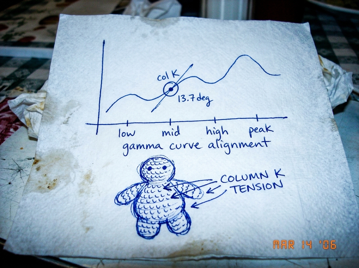 A crumpled taco truck napkin with a hand-drawn graph in blue ballpoint pen. The X-axis is labeled 'gamma curve alignment' with tick marks at uneven intervals. A wavy line crosses the graph and intersects a small circle labeled 'col K' at a 13.7 degree angle. Below the graph is a rough sketch of a cr