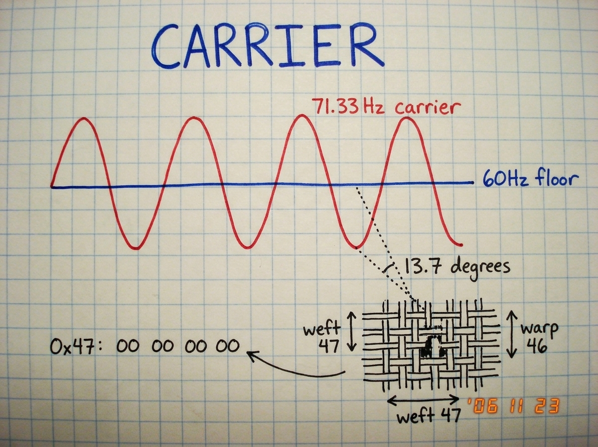 A hand-drawn diagram on graph paper showing two overlapping wave patterns. A red sine wave labeled '71.33 Hz carrier' crosses a blue baseline labeled '60Hz floor'. At the bottom, a fabric weave diagram shows thread gaps labeled 'warp 46' and 'weft 47' with a dotted line at 13.7 degrees connecting a 