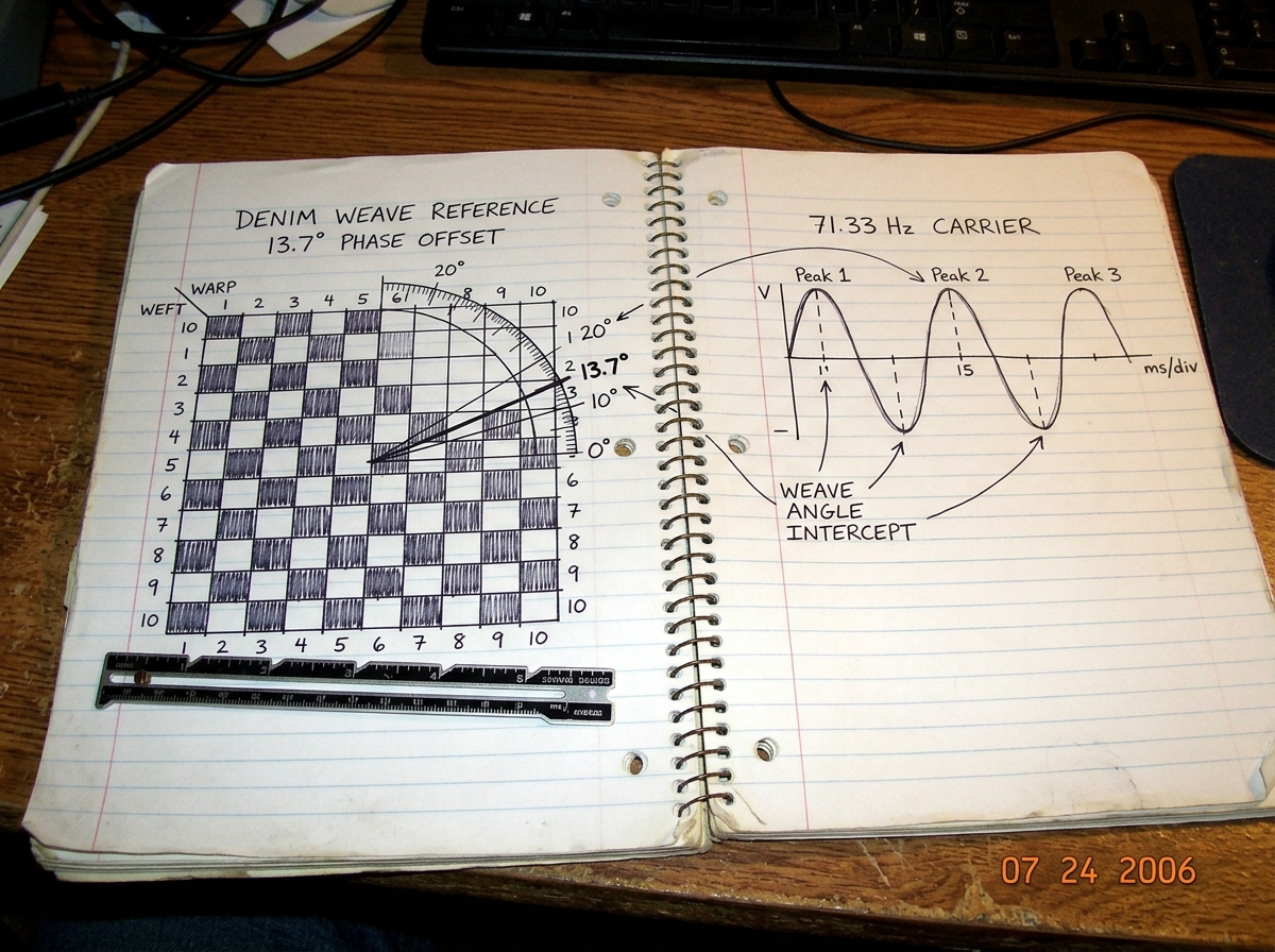 A scan of a spiral notebook page open on a desk. Left page shows a hand-drawn grid diagram labeled 'DENIM WEAVE REFERENCE 13.7° PHASE OFFSET' with a protractor arc and small numbers in margins. Right page shows a crudely sketched oscilloscope waveform labeled '71.33 Hz CARRIER' with arrows connectin