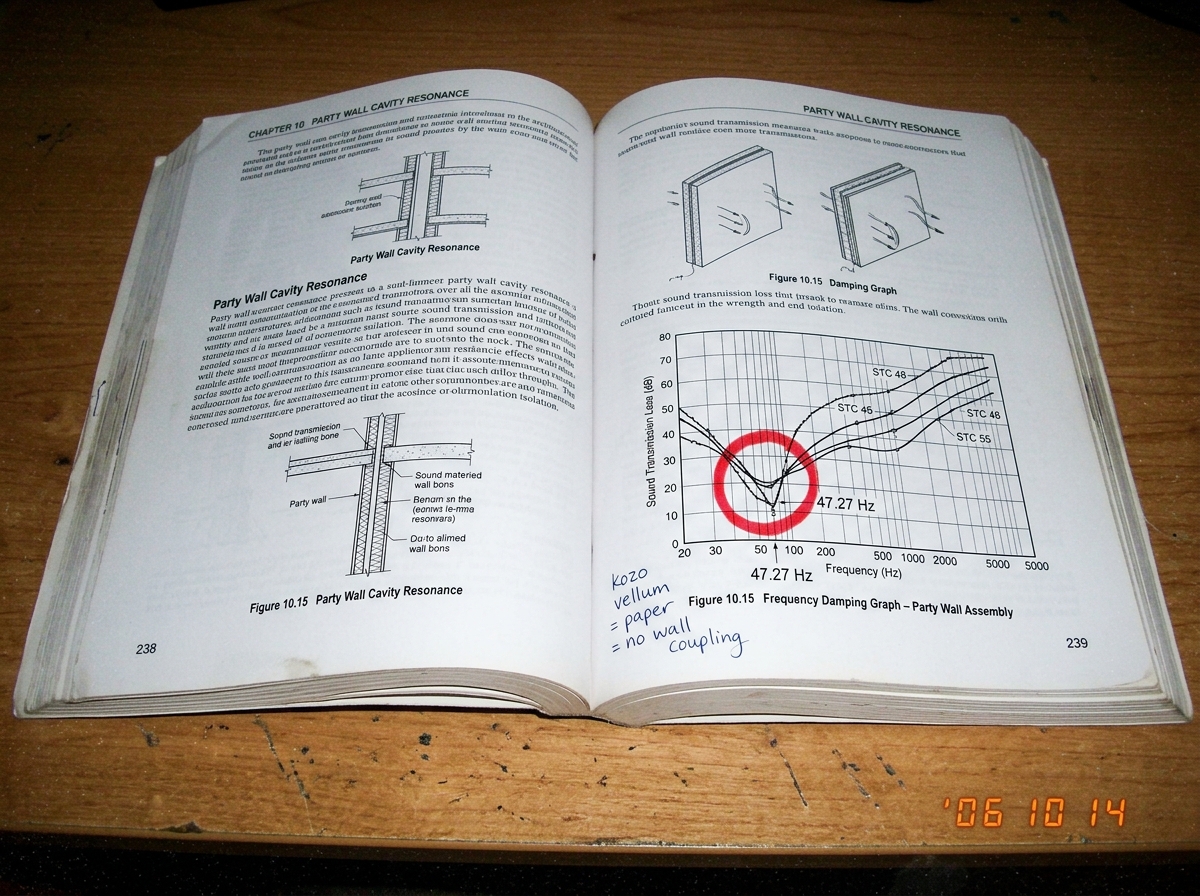 A photo of a copy of 'Building Construction Illustrated' open to the party wall cavity resonance chapter, with a red marker circle around the frequency damping graph showing 47.27 Hz, and a note in handwriting 'kozo vellum = paper = no wall coupling'.