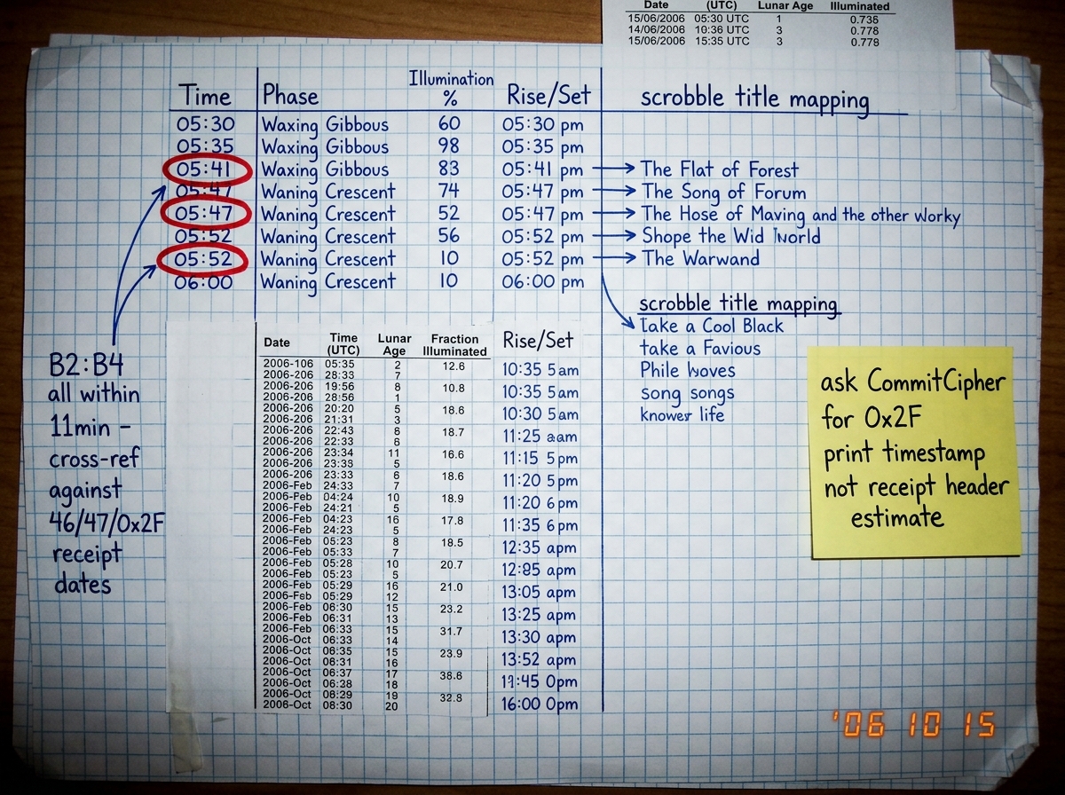 A photo of graph paper covered in handwritten spreadsheet columns and moon phase data from a library printout. Three timestamps are circled in red ink: 05:47, 05:41, 05:52. A column labeled 'scrobble title mapping' has arrows drawn from each timestamp to a song title. The margin reads 'B2:B4 all wit
