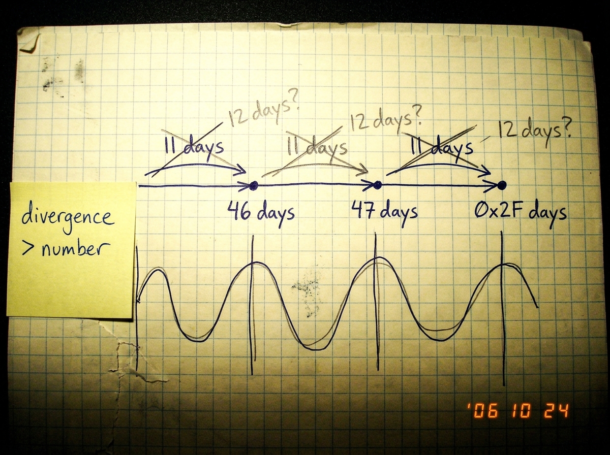 A hand-drawn diagram on graph paper showing a timeline with three points marked '46 days', '47 days', and '0x2F days' with arrows between them. The arrows are labeled in pencil '11 days' and '9 days' with the 11-day arrow crossed out and '12 days?' written next to it. Below the timeline, a sine wave