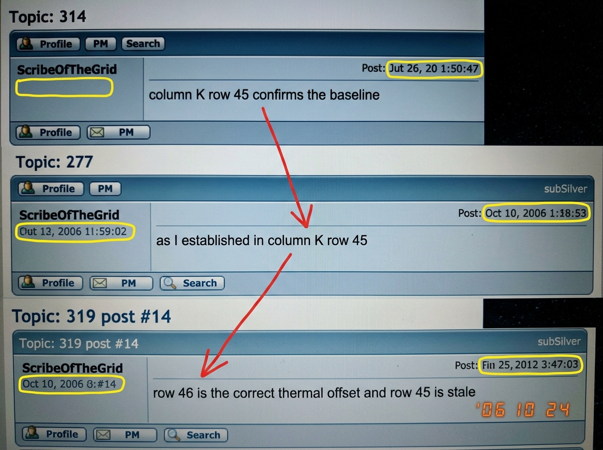 A screenshot collage showing three posts by ScribeOfTheGrid: topic 314 saying 'column K row 45 confirms the baseline', topic 277 saying 'as I established in column K row 45', and topic 319 post #14 saying 'row 46 is the correct thermal offset and row 45 is stale'. The three posts are arranged top to