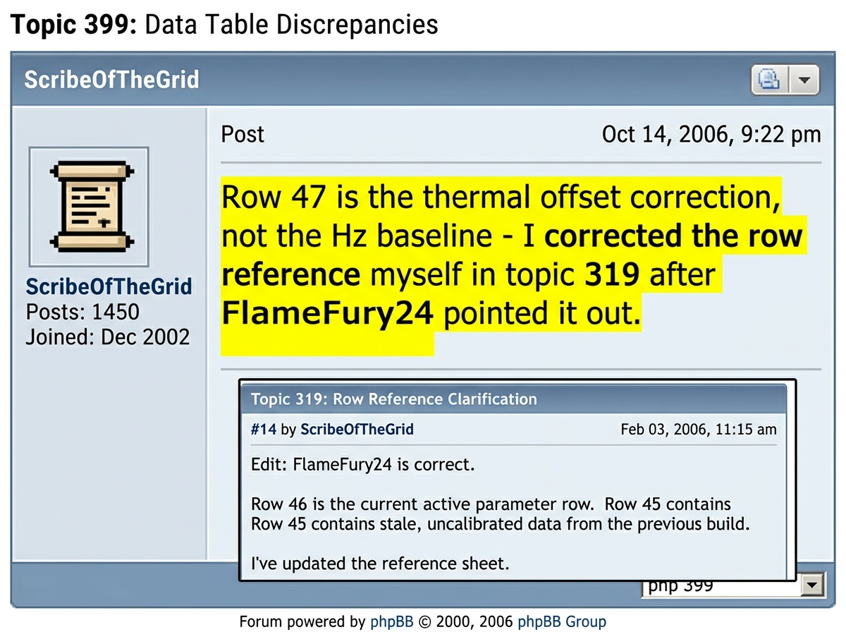 A screenshot of ScribeOfTheGrid's post in topic 399 where he wrote 'Row 47 is the thermal offset correction, not the Hz baseline - I corrected the row reference myself in topic 319 after FlameFury24 pointed it out.' The text is highlighted in yellow. Below it, a smaller inset screenshot of topic 319