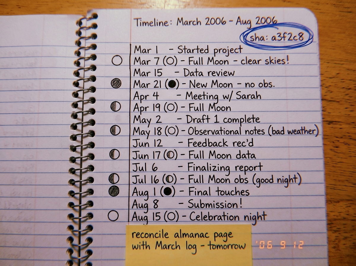 A close-up photograph of a spiral notebook page covered in handwriting. The page shows a timeline drawn in blue and black ink, with dates from March 2006 to August 2006 listed vertically, each with a small annotation next to it. At the top, 'sha: a3f2c8' is circled. Down the left margin, lunar phase