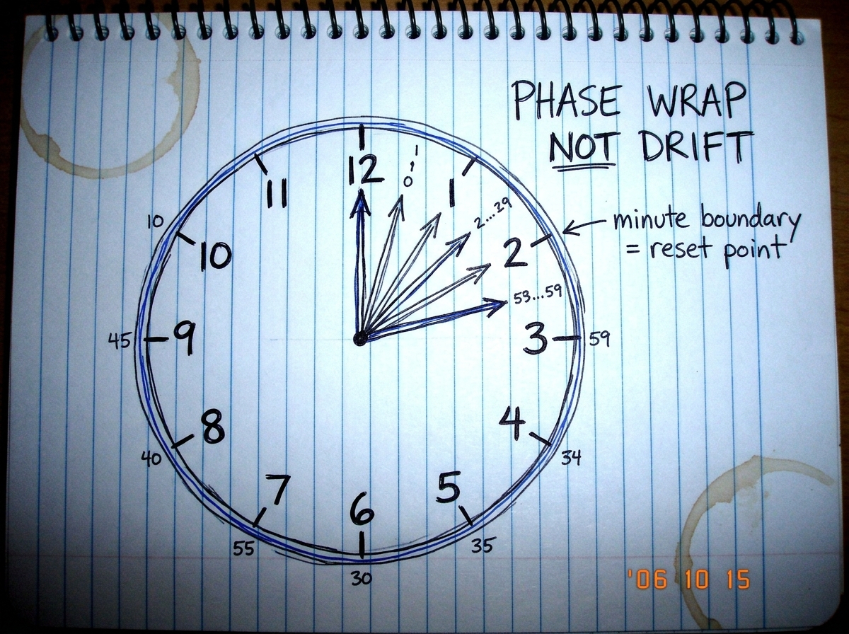 A hand-drawn diagram on lined notebook paper showing a clock face with the second hand position marked at each minute boundary across 60 minutes, each landing EXACTLY on the 12 but the minute hand progressively offset. Labels read 'PHASE WRAP NOT DRIFT' and 'minute boundary = reset point.' The diagr