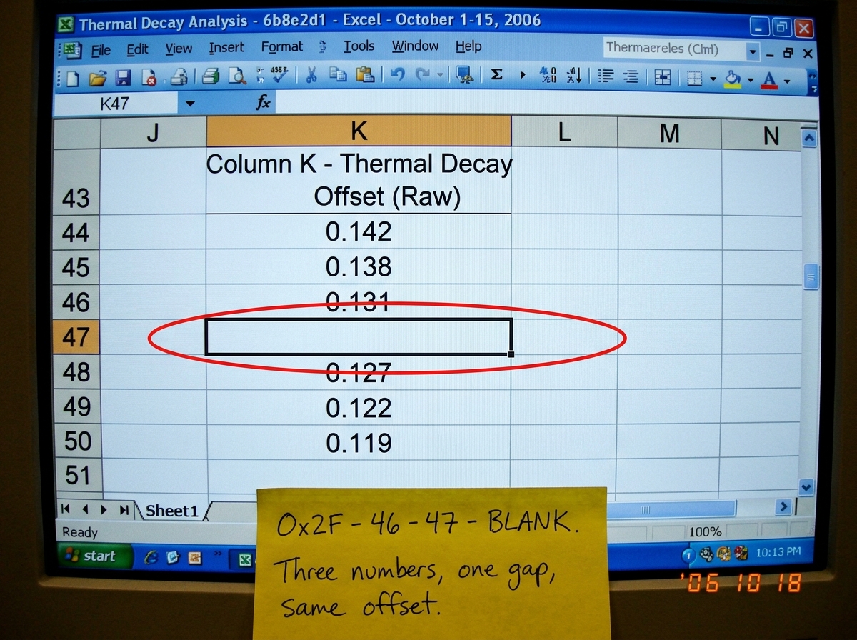 A screenshot of an open spreadsheet showing column K rows 44 through 50. Rows 44 (value 0.142), 45 (value 0.138), 46 (value 0.131), and 48 (value 0.127) contain decimal numbers, but row 47 is completely blank with no formula visible in the cell formula bar at the top. The cell is visually empty. A r