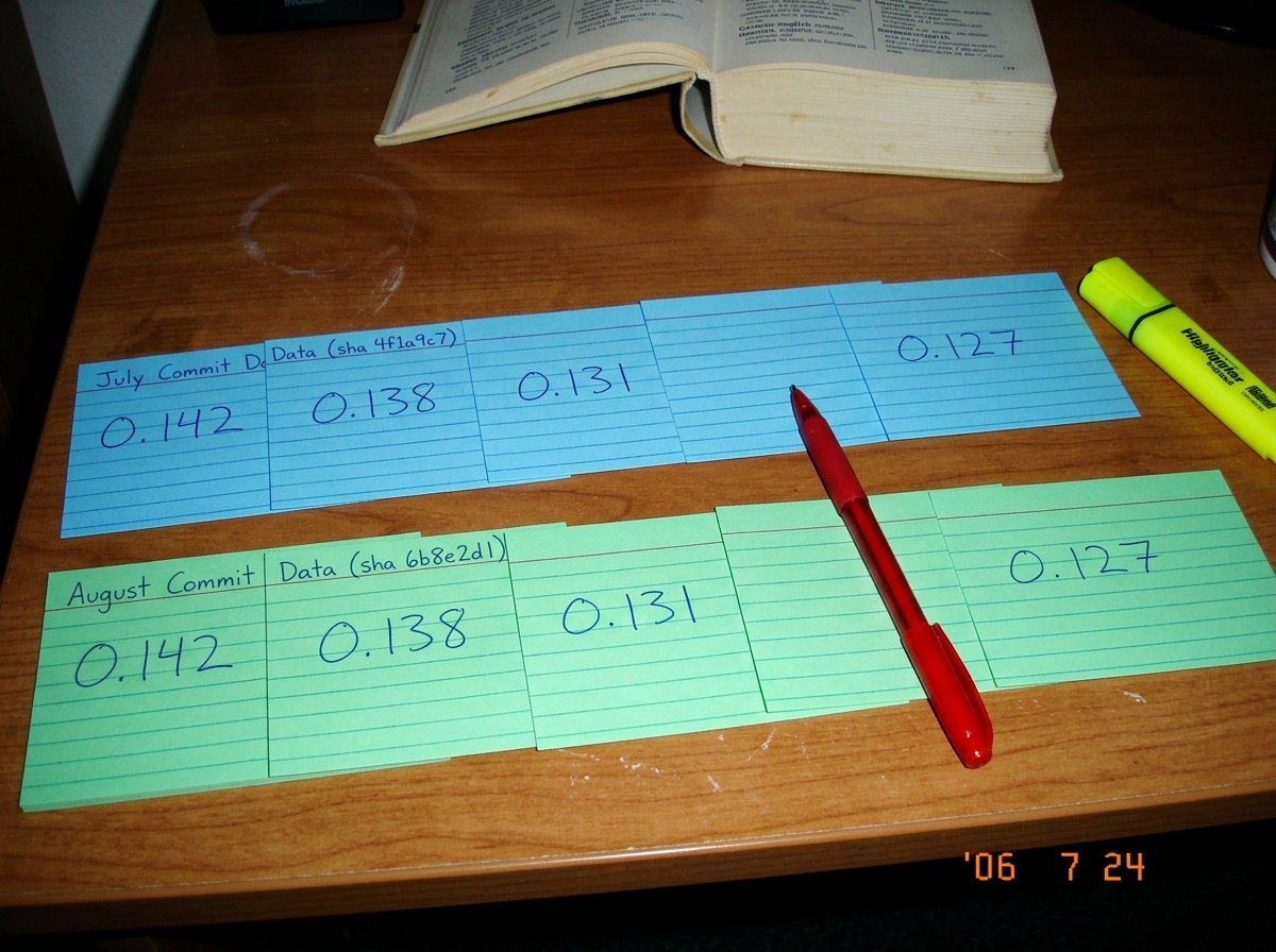 A close-up photo of a wooden desk covered in handwritten index cards arranged in rows. The cards are color-coded: blue cards in one row showing July commit data (sha 4f1a9c7) with values 0.142, 0.138, 0.131, a blank card, then 0.127 written in pen. Below them, green cards show August commit data (sh