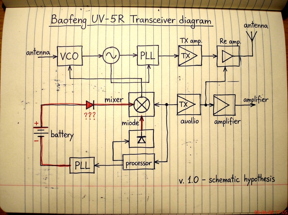 A hand-drawn diagram on ruled notebook paper showing the internal block diagram of a typical Baofeng UV-5R walkie-talkie. A DC bias line is traced in red pen from a battery symbol to a mixer diode, with a question mark drawn over the battery symbol and the caption '???' written next to it in small p