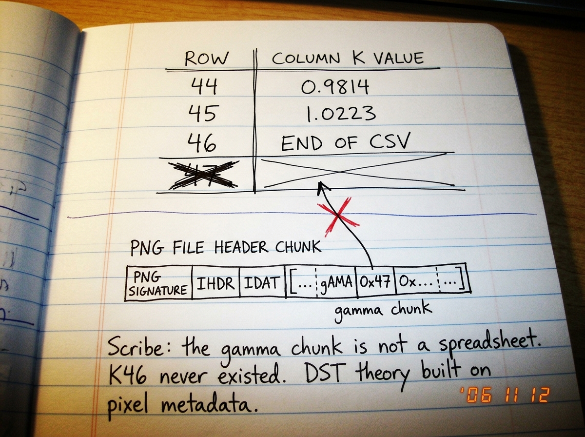 A hand-drawn diagram on ruled notebook paper showing a simple two-column table. The left column is labeled 'ROW' and lists rows 44, 45, 46, 47. The right column is labeled 'COLUMN K VALUE' and has values written for 44 and 45 but 'END OF CSV' written at row 46 with a line through row 47. Below the t