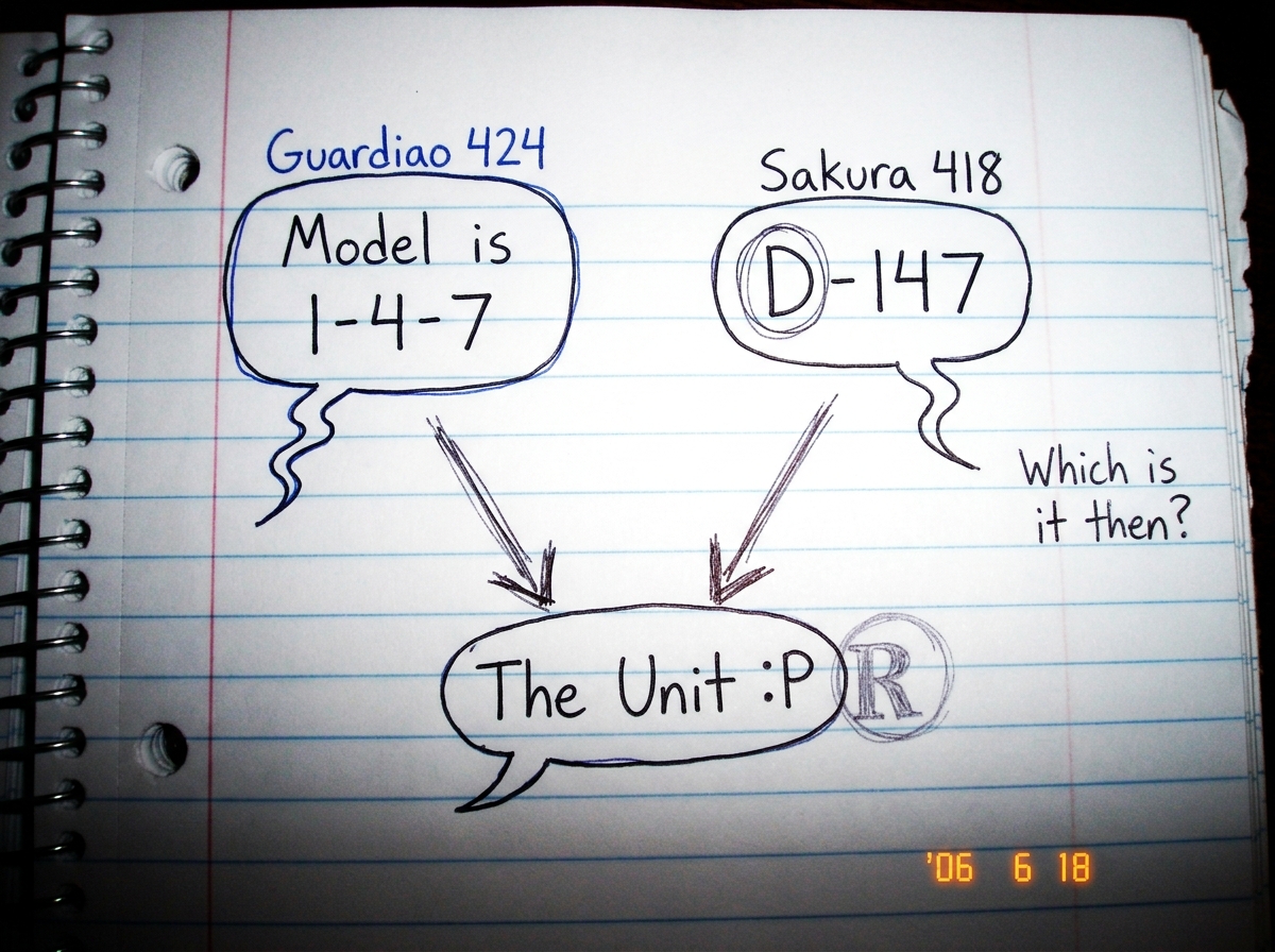 A hand-drawn diagram on lined notebook paper. Two speech bubbles labeled 'Guardiao 424' and 'Sakura 418'. Guardiao's bubble says 'Model is 1-4-7' with no letter. Sakura's bubble says 'D-147' with the D circled. Below them, two arrows converge on a third bubble that reads 'The Unit :P' with a RadioSh