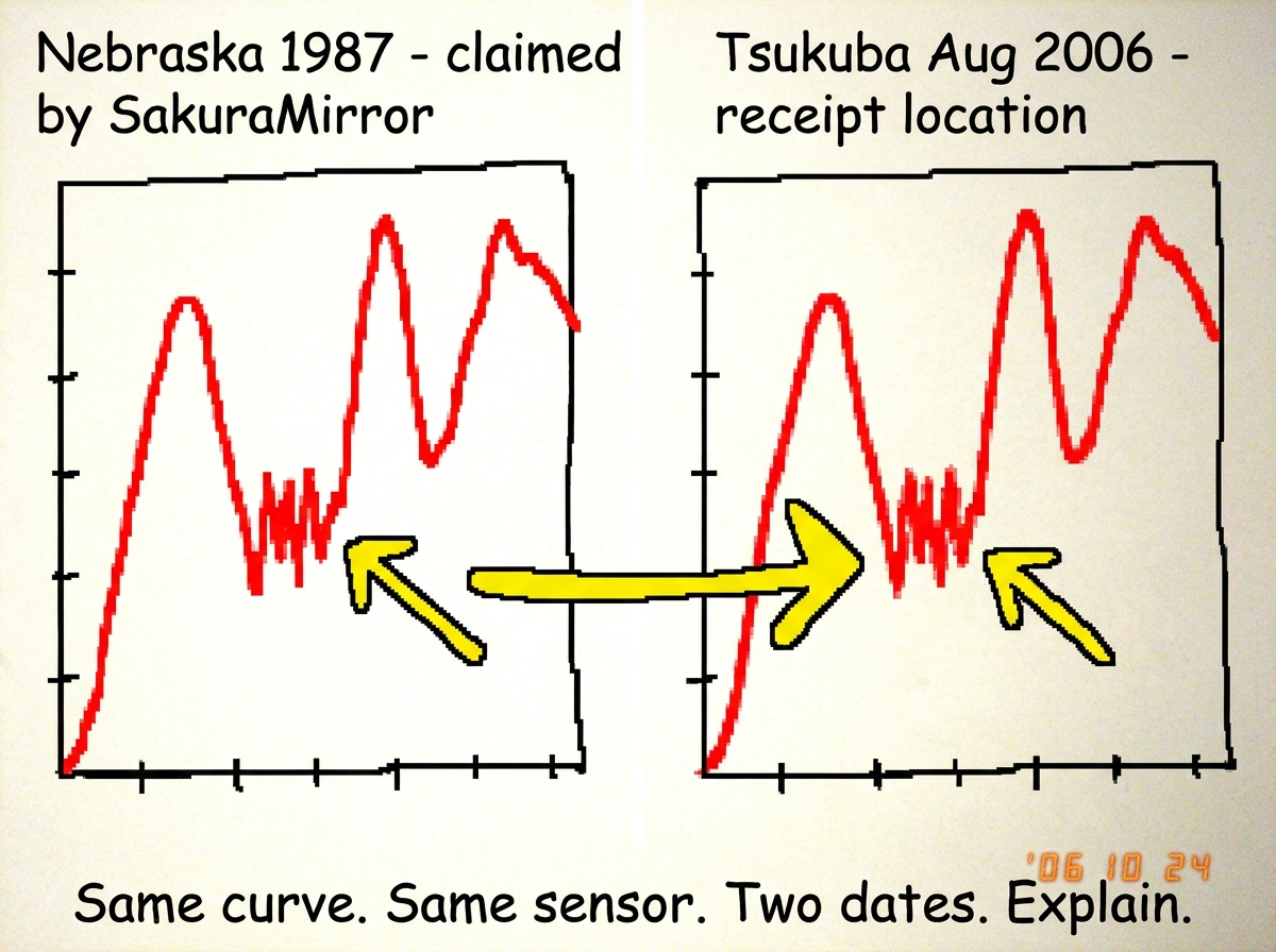 A side-by-side comparison screenshot of two gamma curve graphs overlaid. Left side labeled 'Nebraska 1987 - claimed by SakuraMirror' and right side labeled 'Tsukuba Aug 2006 - receipt location'. Both curves are highlighted in red to show identical peaks and valleys with zero offset. A yellow arrow p