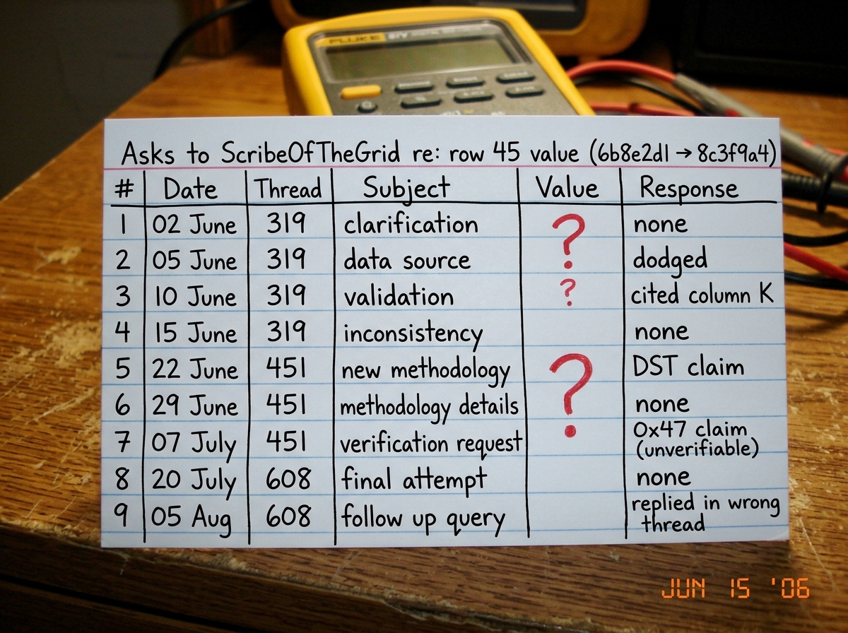 A handwritten index card on a wooden dorm desk with the title 'Asks to ScribeOfTheGrid re: row 45 value (6b8e2d1 -> 8c3f9a4)' in precise blocky handwriting. The card has a table with columns: #, Date, Thread, Subject, Response. Rows go from 1 to 9 with dates from June through August 2006, thread num