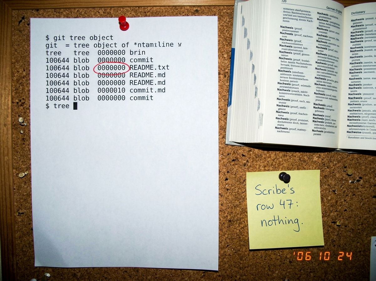 A photograph of a printed git tree object page from a command-line terminal, pinned to a corkboard next to a German-English dictionary open to 'Nachweis' (proof). A red pen is circled around the word '0000000' in the third row. A sticky note says 'Scribe's row 47: nothing.'