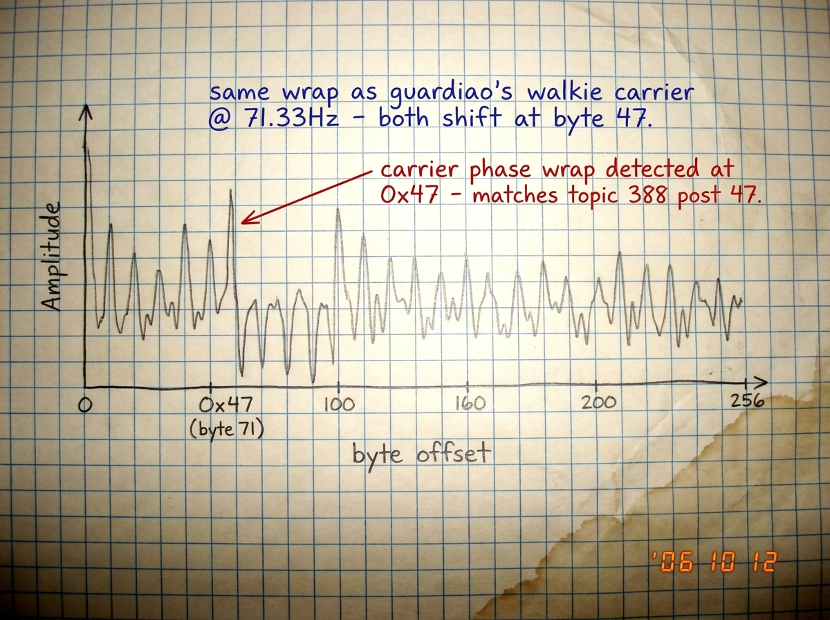 A hand-drawn diagram on graph paper showing a spectral analysis of the microfilm scan file's first 256 bytes. At offset 0x47 (byte 71), the waveform shows a distinct phase inversion that continues for 47 bytes before returning to baseline. The annotation in blue pen reads: 'same wrap as guardiao's w