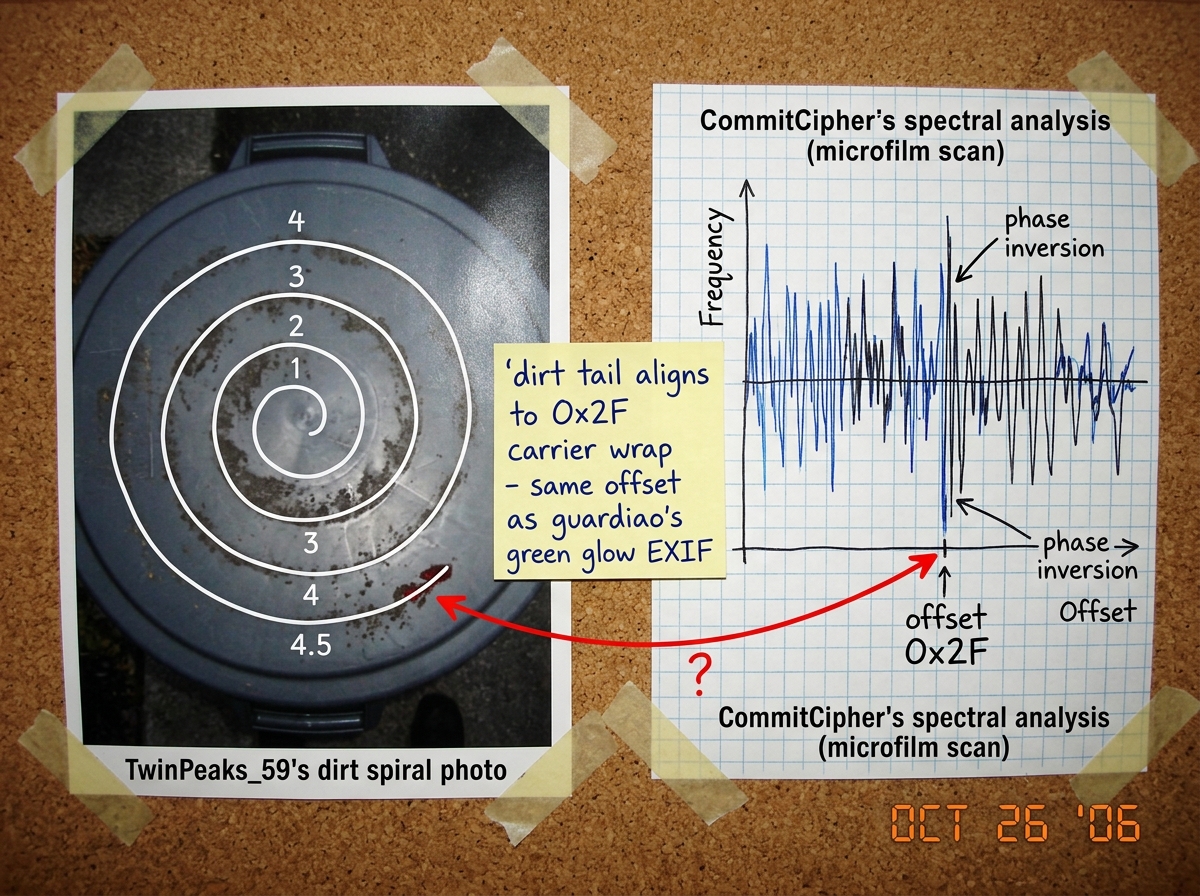 A side-by-side comparison collage. Left: TwinPeaks_59's trash can dirt spiral photo with the 4.5 rotations visible. Right: CommitCipher's hand-drawn graph paper spectral analysis showing the phase inversion at offset 0x2F from the microfilm scan. Red arrows connect the spiral tail at the bottom righ