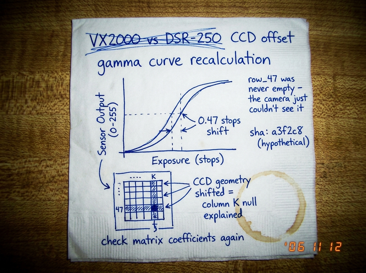 A scanned diner napkin with ballpoint pen calculations. At the top, 'VX2000 vs DSR-250 CCD offset' is written and crossed out, replaced with 'gamma curve recalculation'. A crudely drawn graph shows two curves intersecting at a point labeled '0.47 stops shift'. Below, a simplified camera sensor diagr