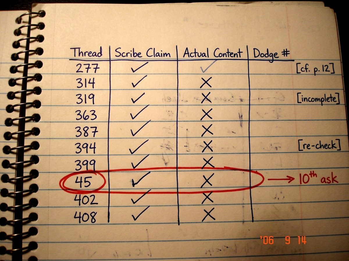 A page from a ruled notebook with a hand-drawn table. Columns: 'Thread', 'Scribe Claim', 'Actual Content', 'Dodge #'. Row entries list topic numbers 277, 314, 319, 363, 387, 394, 399, 402, 408 with checkmarks or X marks. Row 45 is circled in red ink with an arrow pointing to '10th ask'. The handwrit