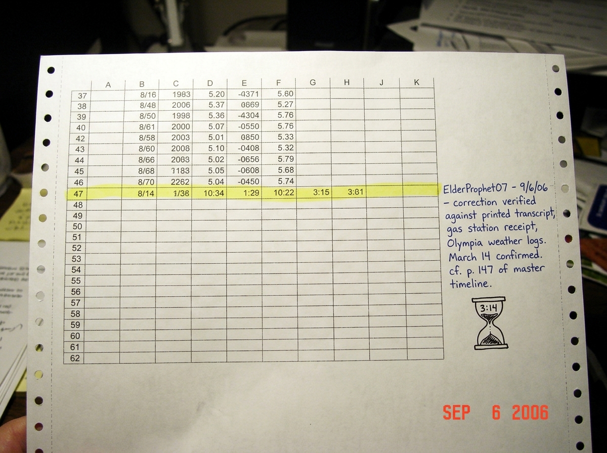 A printed spreadsheet on dot-matrix paper, columns A through K, with row 47 highlighted in yellow. The margin shows a handwritten note: 'ElderProphet07 - 9/6/06 - correction verified against printed transcript, gas station receipt, Olympia weather logs. March 14 confirmed. cf. p. 147 of master timel