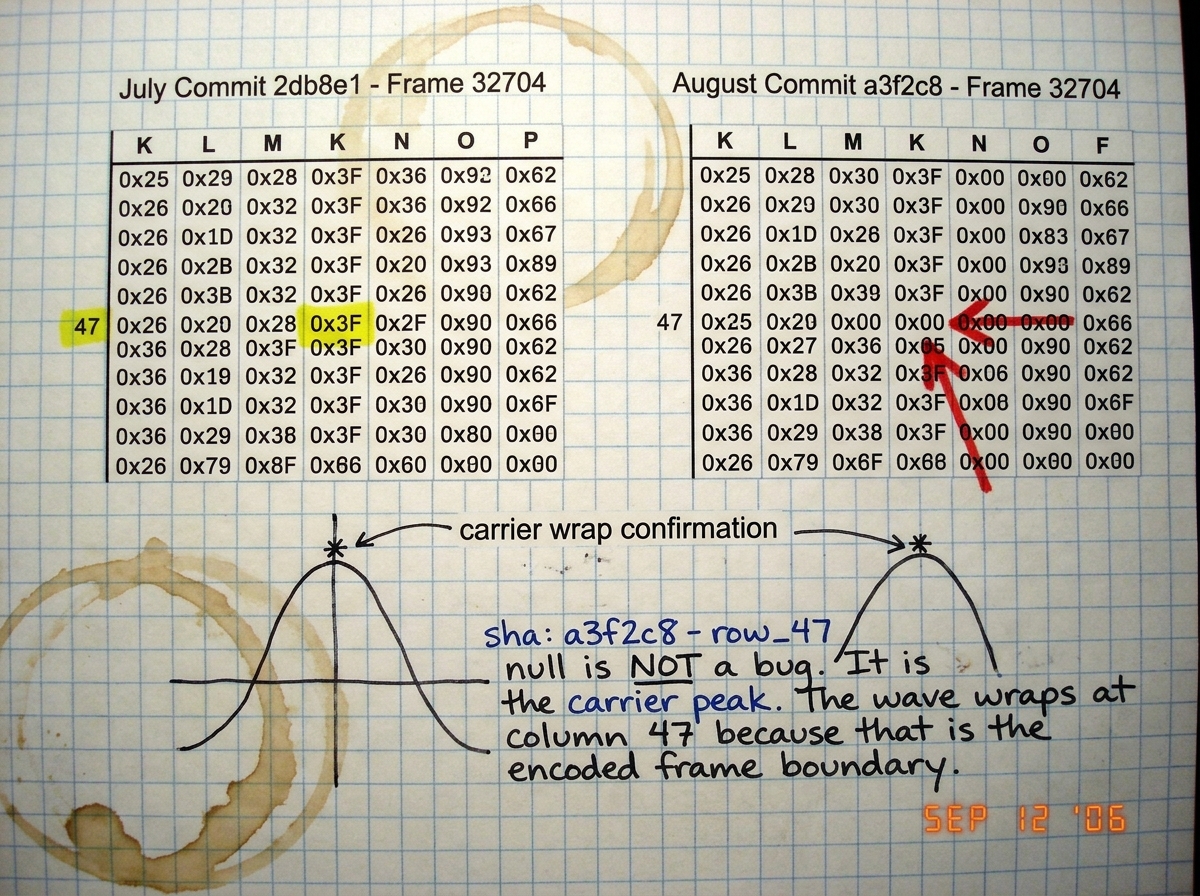 A side-by-side grid comparison. Left side: July commit hex dump showing columns 40-54 with cell K47 highlighted containing value 0x3F. Right side: August commit at same position showing K47 as 0x00 blank with a red arrow pointing to the zero value. Below both grids, a hand-drawn waveform diagram arc