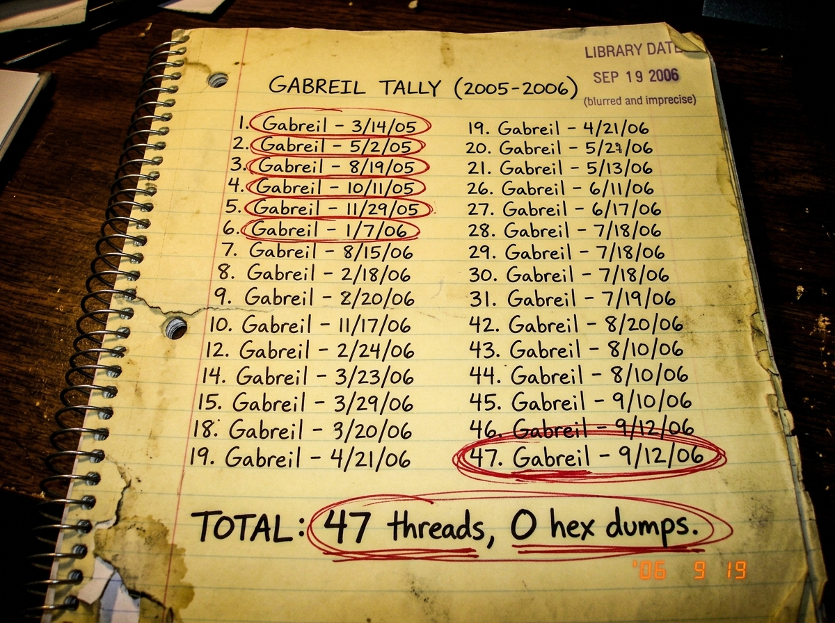 A photograph of a tattered spiral notebook page, the paper yellowed and worn. Handwritten in black ballpoint pen, a running tally of 'Gabreil' misspellings - each entry dated from 2005 through September 2006, circled and underlined in red. The total at the bottom reads '47 threads, 0 hex dumps.' A v