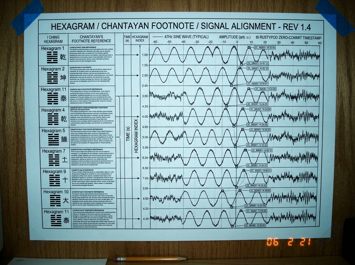 A black and white diagram showing Chantayan's footnotes aligned with I Ching hexagrams, with 47Hz sine waves overlaid, and rustypod zero-commit timestamps as data points. The diagram should look like a technical schematic with grid lines and numbers.
