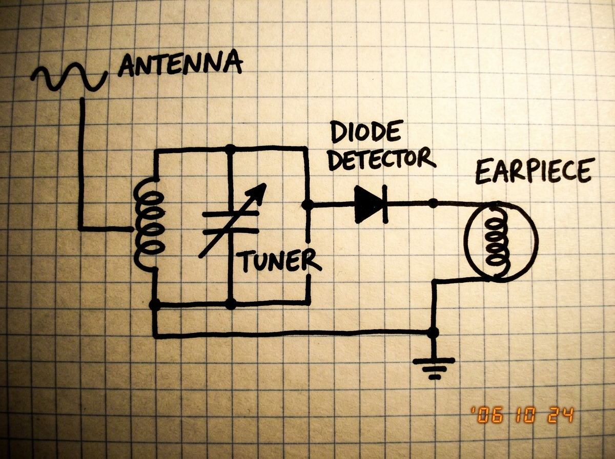 A diagram showing a simple AM radio circuit with labels for antenna, tuner, diode detector, and earpiece. Drawn in marker on graph paper.