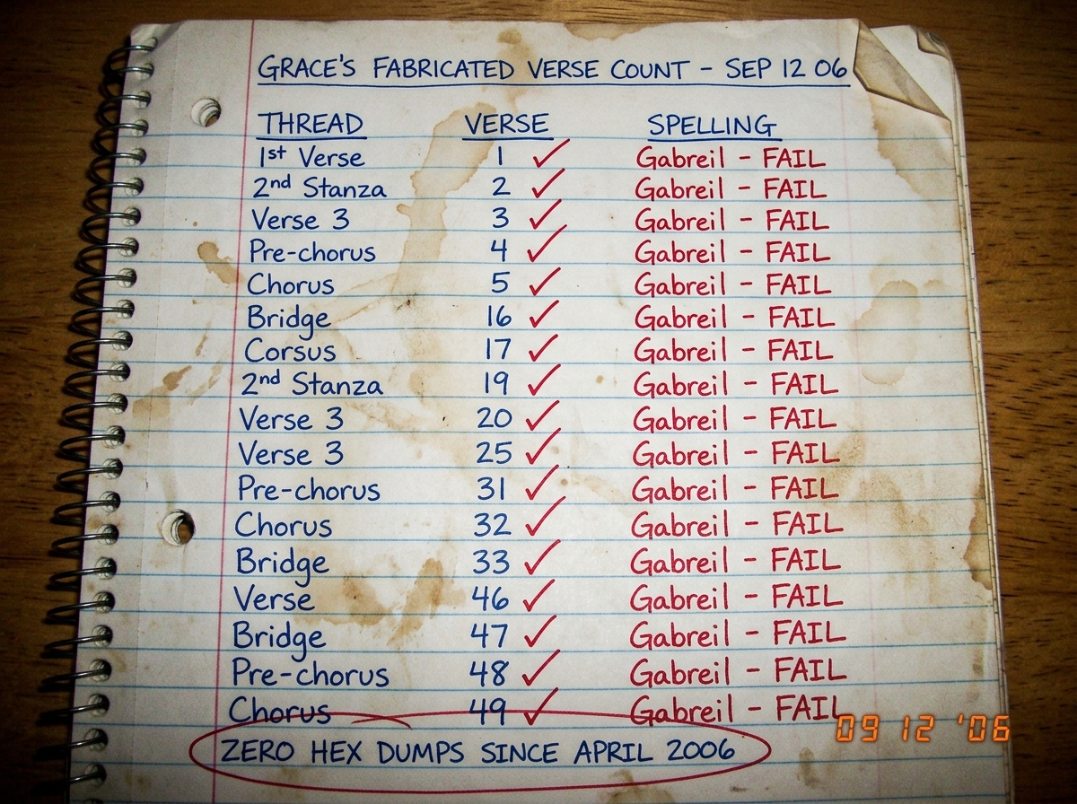 A handwritten tally chart on lined notebook paper titled 'GRACE'S FABRICATED VERSE COUNT - SEP 12 06'. Column headers: THREAD, VERSE, SPELLING. 49 rows checked off with red pen, all spelling column marked with 'Gabreil - FAIL' in red. Bottom row circled: ZERO HEX DUMPS SINCE APRIL 2006. The paper is