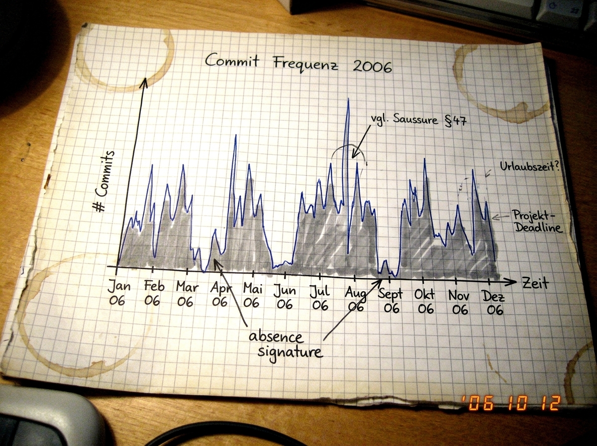 A hand-drawn graph on graph paper showing commit frequency over time, with gaps shaded in grey marker and labeled 'absence signature' in precise handwriting. The paper has coffee stains and German marginal notes like 'vgl. Saussure §47'.