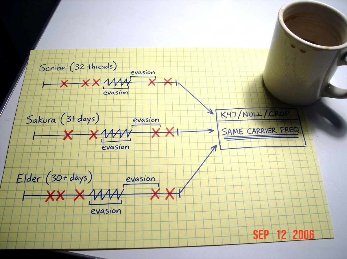 A hand-drawn diagram on graph paper showing three parallel timelines labeled 'Scribe (32 threads)', 'Sakura (31 days)', 'Elder (30+ days)'. Each timeline has red X marks and a zigzag line labeled 'evasion'. A blue arrow points from each timeline to a box labeled 'K47/NULL/CROP' with the text 'SAME C