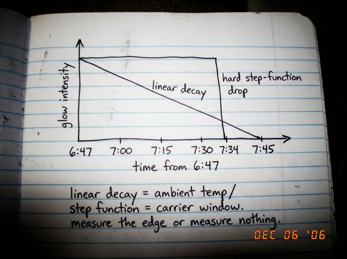 A hand-drawn graph on lined notebook paper showing a vertical axis labeled 'glow intensity' and a horizontal axis labeled 'time from 6:47'. Two lines: one linear decay sloping down past 7:34, one hard step-function drop exactly at the 7:34 mark. Below, text reads: 'linear decay = ambient temp / step